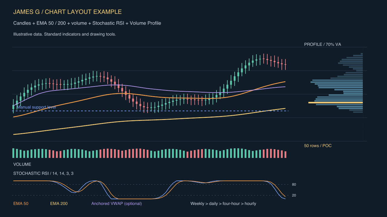 Illustrative layout with candles, EMA 50 and 200, volume, Stochastic RSI, Volume Profile and optional Anchored VWAP